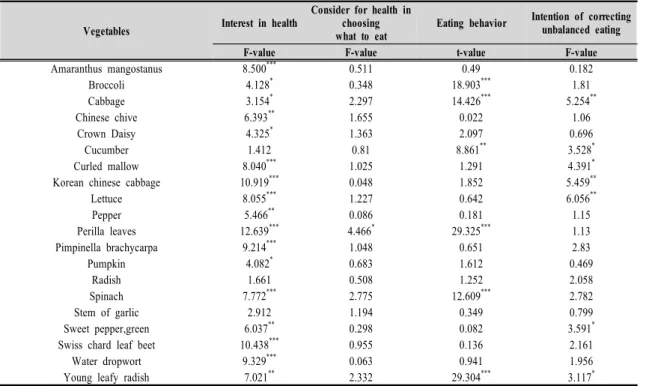 Table  7.  Children's  preference  for  20  vegetables  by  dietary  attitude   