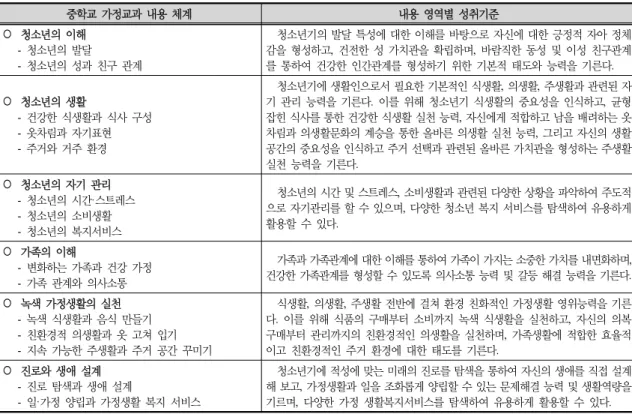 Table  1.  The  content  system  of  Home  Economics  education  and  achievement  standards