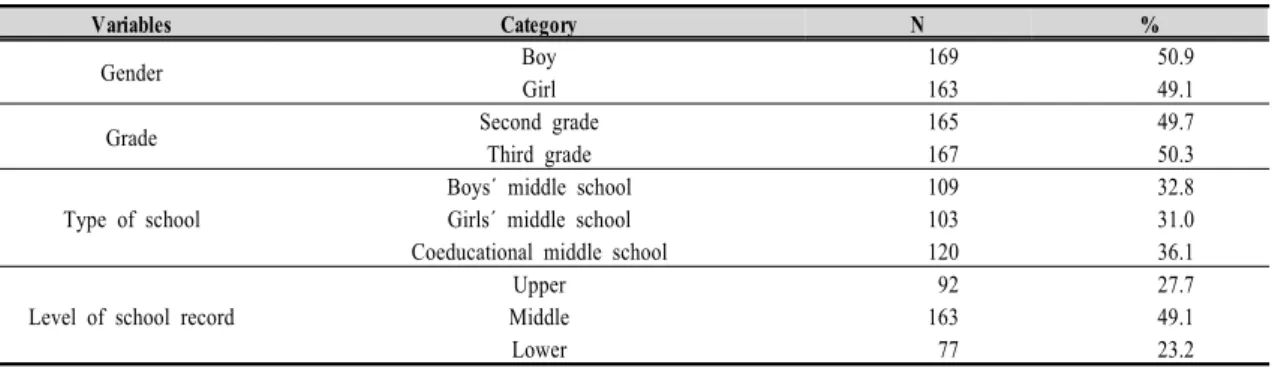 Table  2.  General  characteristics  of  respondents(N=332) 이상의 기존의 연구들은 6차, 7차 교육과정을 중심으로 교육 자인 교사를 대상으로 수행한 연구가 많고,  학생들을 대상으로 한 연구도 교과의 중요성이나 필요성에 초점을 맞춘 연구가 대부분으로,  교육목표를  얼마나  성취했는지에  대한  연구는  미흡하다
