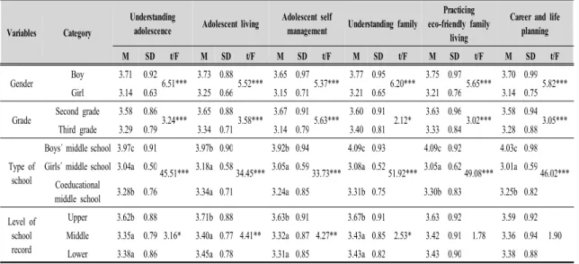 Table  5.  Differences  in  objective  perception  between  content  areas점～3.22점 사이에 분포하고 있어 전반적으로 중학교 학생들이 가정교과에 대한 학습목표 인식은 보통 이상이라고 평가할 수 있다