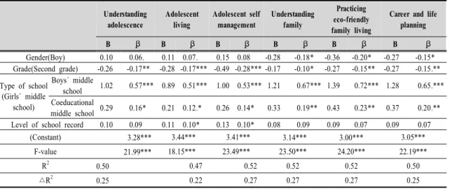 Table  6.  Relative  effects  of  variables  on  content  areas은  것으로  나타났다.