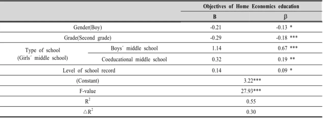 Table  7.  Relative  effects  of  variables  on  objectives  of  Home  Economics  education