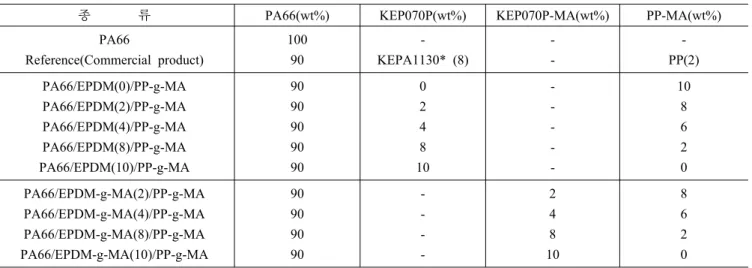 Table 2. Experimental Formulations used in This Experiments