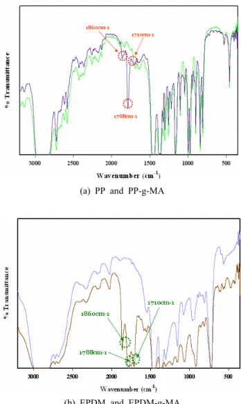 Figure 3. FT-IR spectrums of (a) PP and PP-g-MA, (b) EPDM  and EPDM-g-MA.