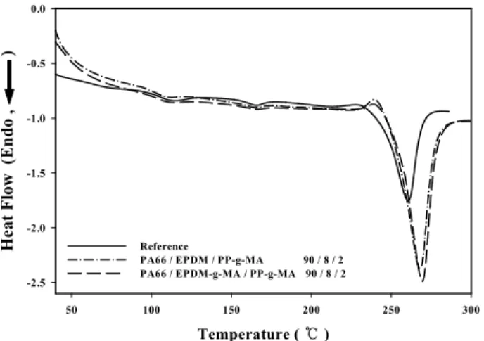 Table 4. Initial Decompostion Temperatures of the Samples Measured using TGA Thermogram