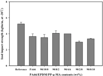 Figure 6. Mechanical property of PA66/EPDM composites modi- modi-fied with different amount of PP-g-MA.