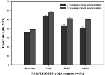 Figure 11. Flexural strength of PA66/EPDM-g-MA composites  modified with different amount of PP-g-MA.