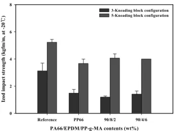 Figure 14. Flexural strength of PA66/EPDM-g- MA composites  extruded using different screw configurations.