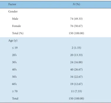 Table 2 shows the distribution of TA situation in this study.