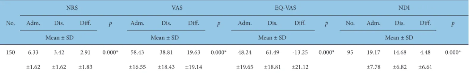 Table 6. The Relationship Between Treatment Initiation Time and Therapeutic Effects.