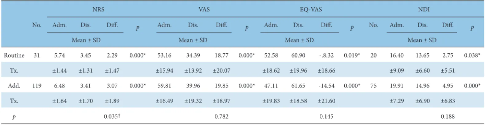 Table 8. The Relationship Between Treatment Contents and Therapeutic Effects.