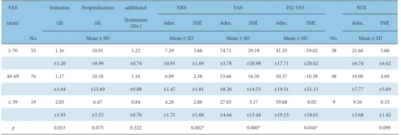 Table 10. The Relationship Among Initial VAS Level, Initiation Treatment Time, Hospitalization Period, the Number of Additional Treatments and the Changes of NRS, VAS, EQ-VAS  and NDI.