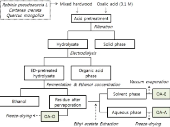 Fig. 1. Flow-chart of the preparation of extracts from mixed hardwood hydrolysate.