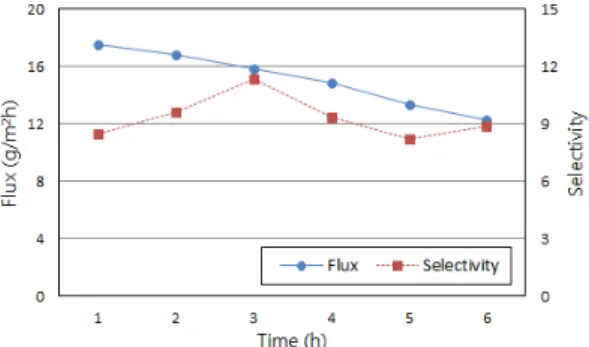 Table 2. Ethanol fermentation performance on the ED-treated hydrolysate 