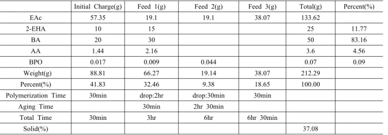 Table 1. Recipe of Polymerization Used in the Study제조는 더욱 까다롭다. LCD-TV 편광필름용 아크릴계 점착제는 응집력과 투과율을 높이는 것이 목표인데,  응집력은 분자량이 높으면 증가하지만 투과율은 저하되므로 두 성질은 상반된 관계를 지니고 있기 때문에 적절히 만족시킬 수 있는 점착제를 제조해야 한다