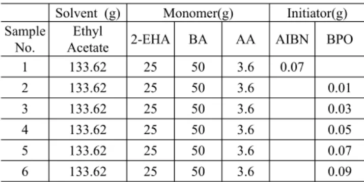 Table 2. Recipe with Initiator Used in the Study Solvent (g) Monomer(g) Initiator(g) Sample