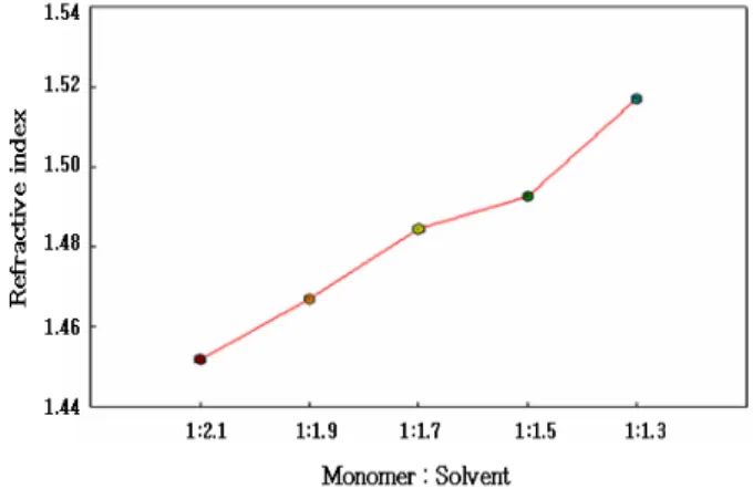 Figure 7. Effect of viscosity on various ratios of solvent to  monomer.
