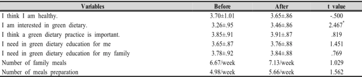 Table  5.  Changes  of  awareness  on  healthy  and  green  dietary  after  education  and  the  number  of  family  meal  and  preparation 3