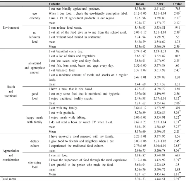 Table  6.  Changes  in  green  dietary  practices  after  education