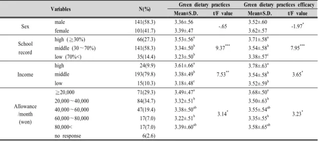 Table  1.  General  characteristic  and  green  dietary  practices  and  efficacy  as  characteristic