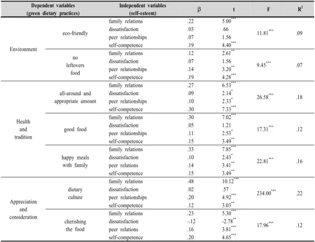 Table  2.  The  effect  of  self-esteem  factors  on  green  dietary  practices  of  middle  school  students