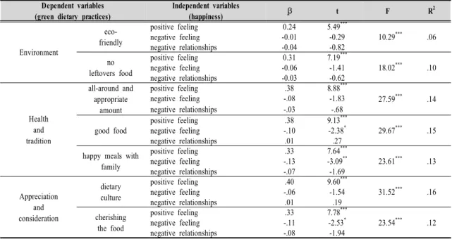Table  3.  The  effect  of  happiness  factors  on  green  dietary  practices  of  middle  school  students