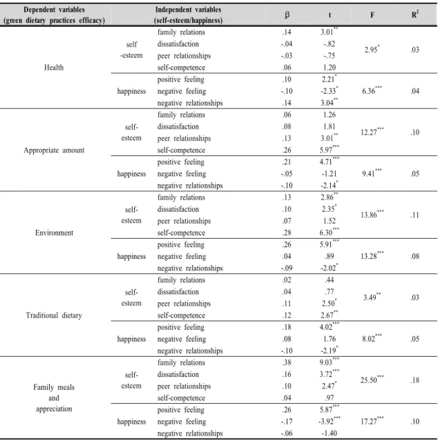 Table  4.  The  effect  of  self-esteem  and  happiness  factors  on  green  dietary  practices  efficacy