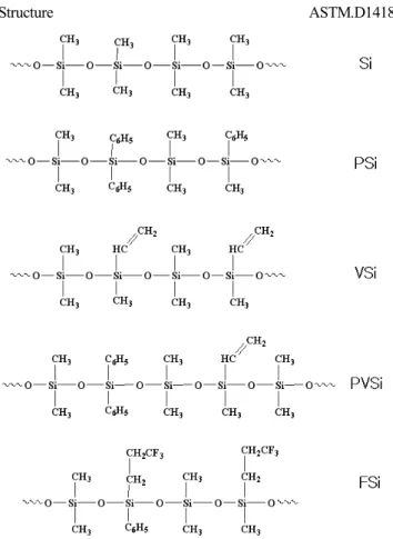 Figure 1. Structures and terms of silicone rubbers.