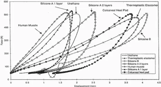 Figure 6. Compression strength of various materials used for socket liner.
