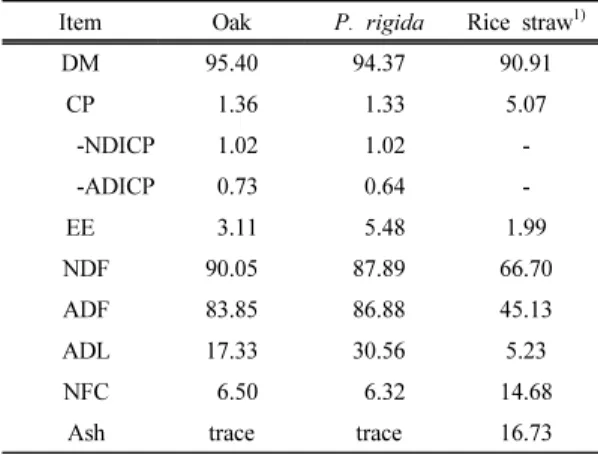Table 2. The chemical composition of Oak and P. 