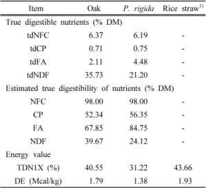 Table 4. Estimations of effective-dry matter degrad- degrad-ability in the rumen of Hanwoo