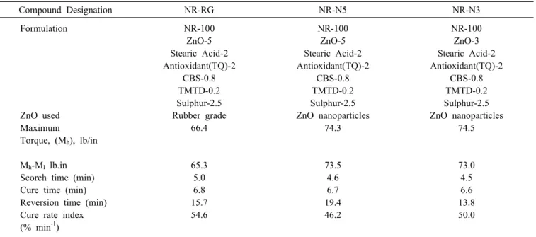 Table 1. Formulation and Properties of NR Compounded with ZnO Nanocomposites Compound Designation NR-RG NR-N5 NR-N3 Formulation ZnO used Maximum Torque, (M h ), lb/in M h -M l  lb.in Scorch time (min) Cure time (min) Reversion time (min) Cure rate index (%