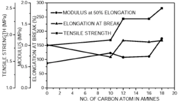 Figure 5. Variation of mechanical properties with variation in car- car-bon atoms in the amine chains for MMT-SBR composites.