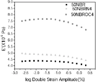 Figure 8. log E' vs log strain plot of 50NBR and its nanocom- nanocom-posites.
