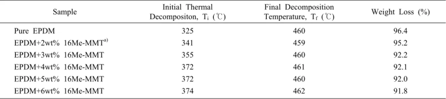 Table 3. Thermal Degradation Results of EPDM and Its Nanocomposites