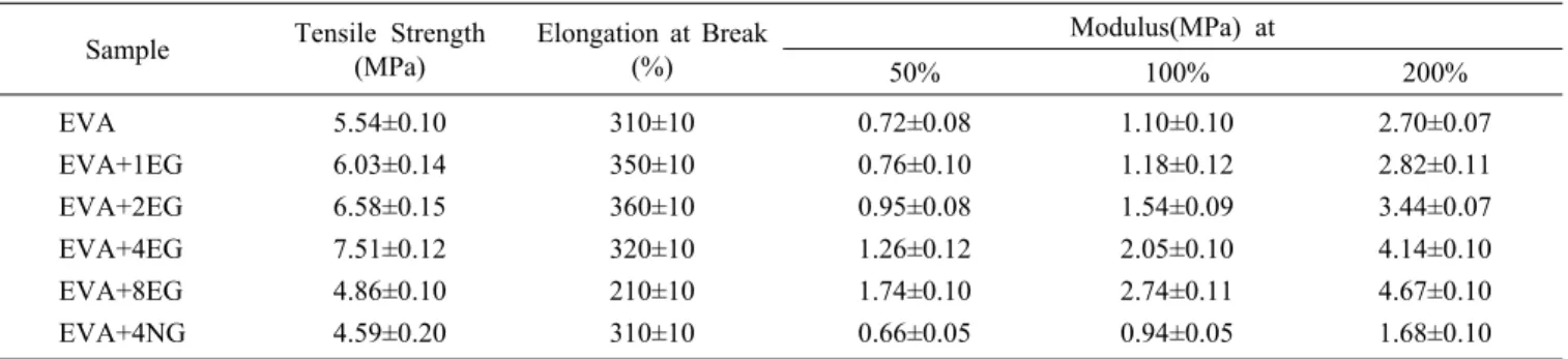Table 5. Mechanical Properties of Different EVA-enpanded Graphite Nanicomposites Sample Tensile Strength 