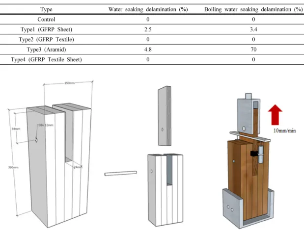 Table 1. Resistance to water soaking and boiling water soaking delamination 