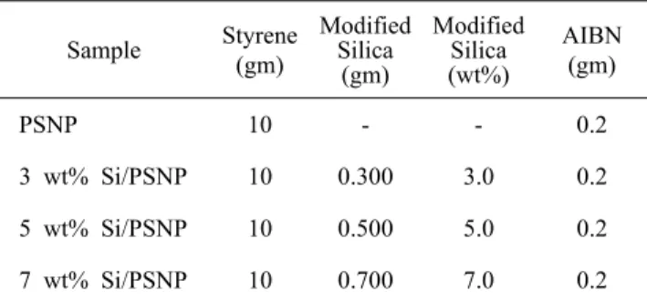 Table 1. Recipe for Silica/PS Composite Nanoparticles by  Miniemulsion Polymerization Sample Styrene (gm) Modified Silica (gm) Modified Silica(wt%) AIBN(gm) PSNP 10 - - 0.2 3 wt% Si/PSNP 10 0.300 3.0 0.2 5 wt% Si/PSNP 10 0.500 5.0 0.2 7 wt% Si/PSNP 10 0.70