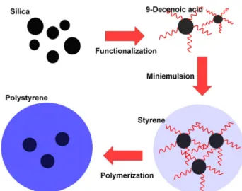 Figure 1. The FTIR spectrum of (a) silica, (b) 9-decenoic acid,  (c) modified silica, (d) pristine PS nanoparticles, and (e)  sili-ca/PS composite