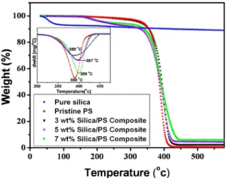 Figure 2. TGA curves of silica, PS nanoparticles and silica/PS  composite with difference concentrations of silica.