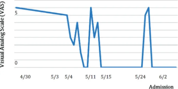 Fig. 4. Headache measured by Visual Analog Scale. Headaches disappeared after May  10 th , except when the patient complained of dyspnea on, May 24 th  and May 25 th .