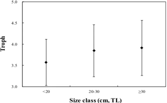 Fig. 8. Relationship between trophic level (TROPH) and size  class.