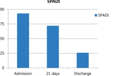 Fig. 6. Changes in the Shoulder pain and Disability index (SPADI). Fig. 7. Changes in range of motion of left shoulder.