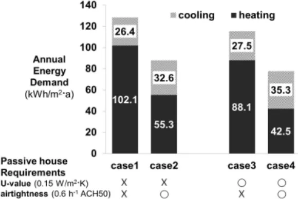 Table 2. U-value and SHGC (solar heat gain coefficient) of windows and doors