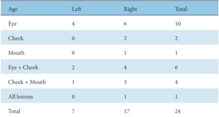 Table 3. Distribution of Areas Affected by the Facial Spasm.