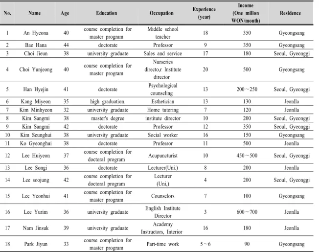 Table  1.  The  Characteristics  of  Single  Women 