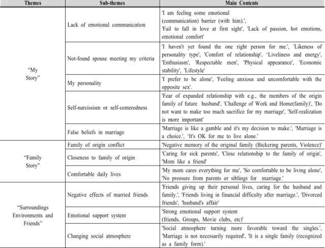 Table  2.  The  Main  Contents  of  Sub-themes