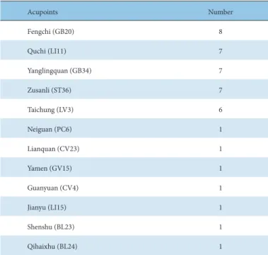 Table 6. The Result of Well Used Acupoints for Pharmacopuncture.
