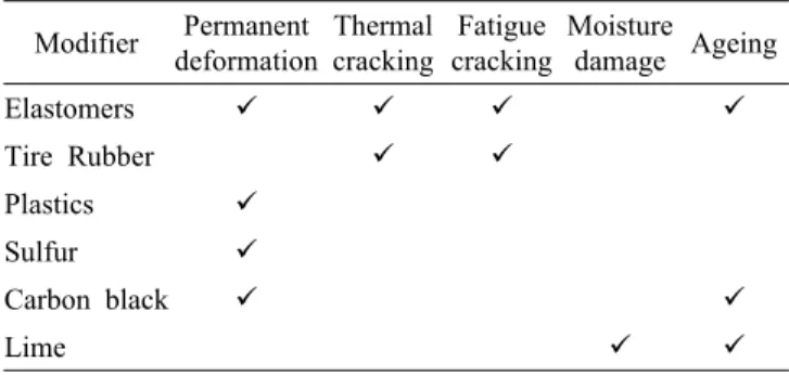 Table 1. Advantages of Different Types of Modifiers 12 Modifier Permanent deformation Thermalcracking Fatigue cracking Moisturedamage Ageing Elastomers 9 9 9 9 Tire Rubber 9 9 Plastics 9 Sulfur 9 Carbon black 9 9 Lime 9 9 가하면  아스팔트의  유연성이  향상된다