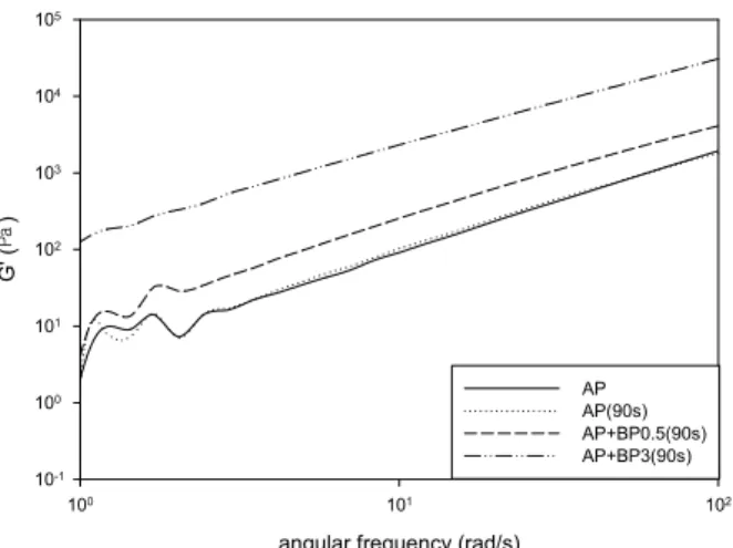 Table 2. Tensile Properties of Modified Asphalts with BP (at -1 0℃)